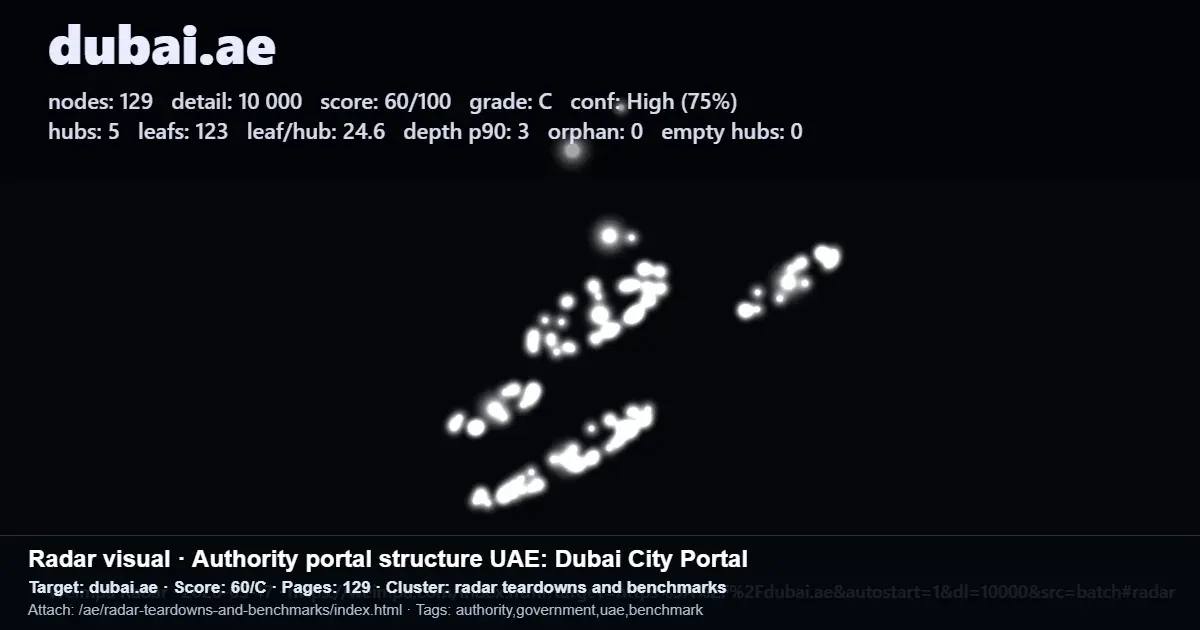 Dubai.ae portal benchmark showing 129 pages, 5 hubs, 123 leaf pages, and a 60/C score Dubai.ae portal benchmark showing 129 pages, 5 hubs, 123 leaf pages, and a 60/C score