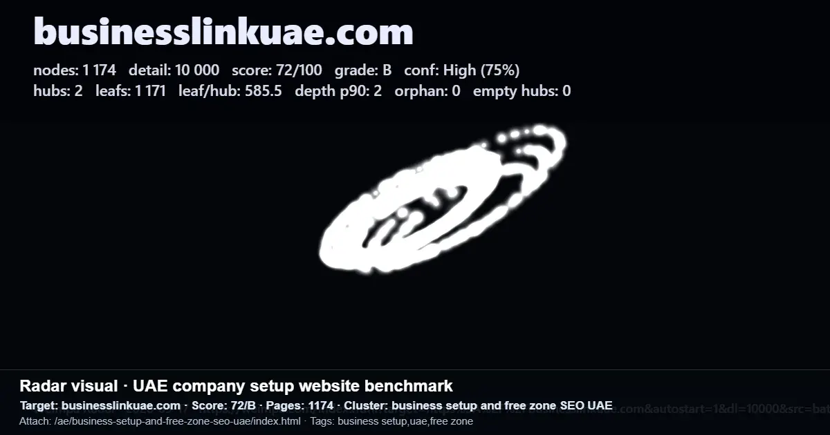 Businesslinkuae.com GEO benchmark screenshot showing a 72/100 score and 1,174 pages for a UAE business website Businesslinkuae.com GEO benchmark screenshot showing a 72/100 score and 1,174 pages for a UAE business website