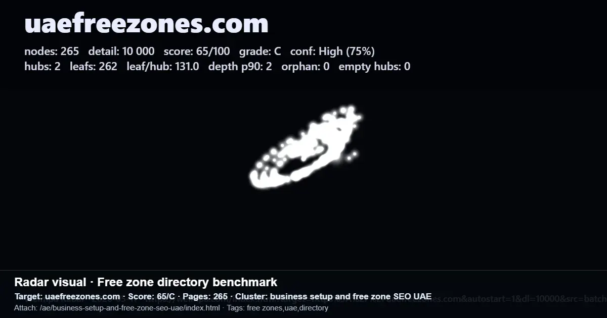 Uaefreezones.com directory SEO benchmark showing 265 pages, 2 hubs, 262 leaf pages, depth p90 of 2, and score 65/C Uaefreezones.com directory SEO benchmark showing 265 pages, 2 hubs, 262 leaf pages, depth p90 of 2, and score 65/C