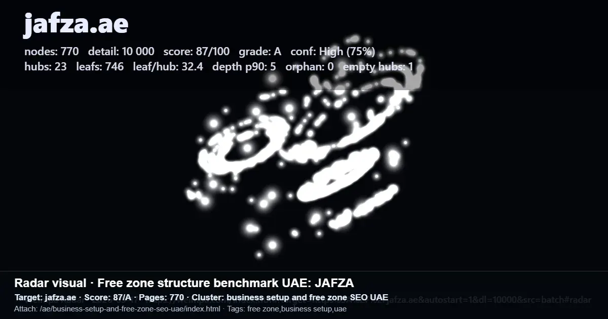 Jafza.ae site structure benchmark for UAE business setup and free zone SEO, showing score, page count, hubs, leafs, and orphan pages Jafza.ae site structure benchmark for UAE business setup and free zone SEO, showing score, page count, hubs, leafs, and orphan pages