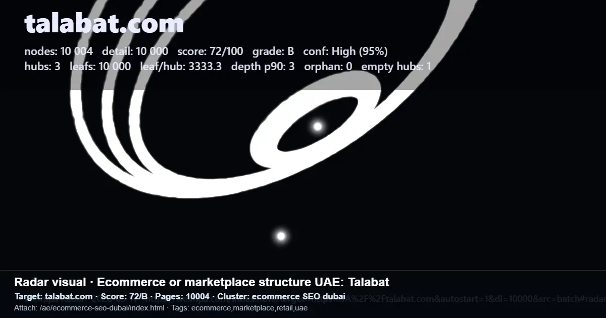Radar-style report showing Talabat UAE ecommerce site structure and SEO cluster metrics for ecommerce SEO Dubai Radar-style report showing Talabat UAE ecommerce site structure and SEO cluster metrics for ecommerce SEO Dubai