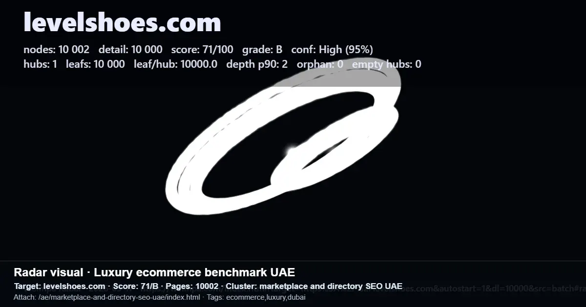 Radar benchmark for Levelshoes.com showing UAE luxury ecommerce SEO score, pages, nodes, and site depth Radar benchmark for Levelshoes.com showing UAE luxury ecommerce SEO score, pages, nodes, and site depth