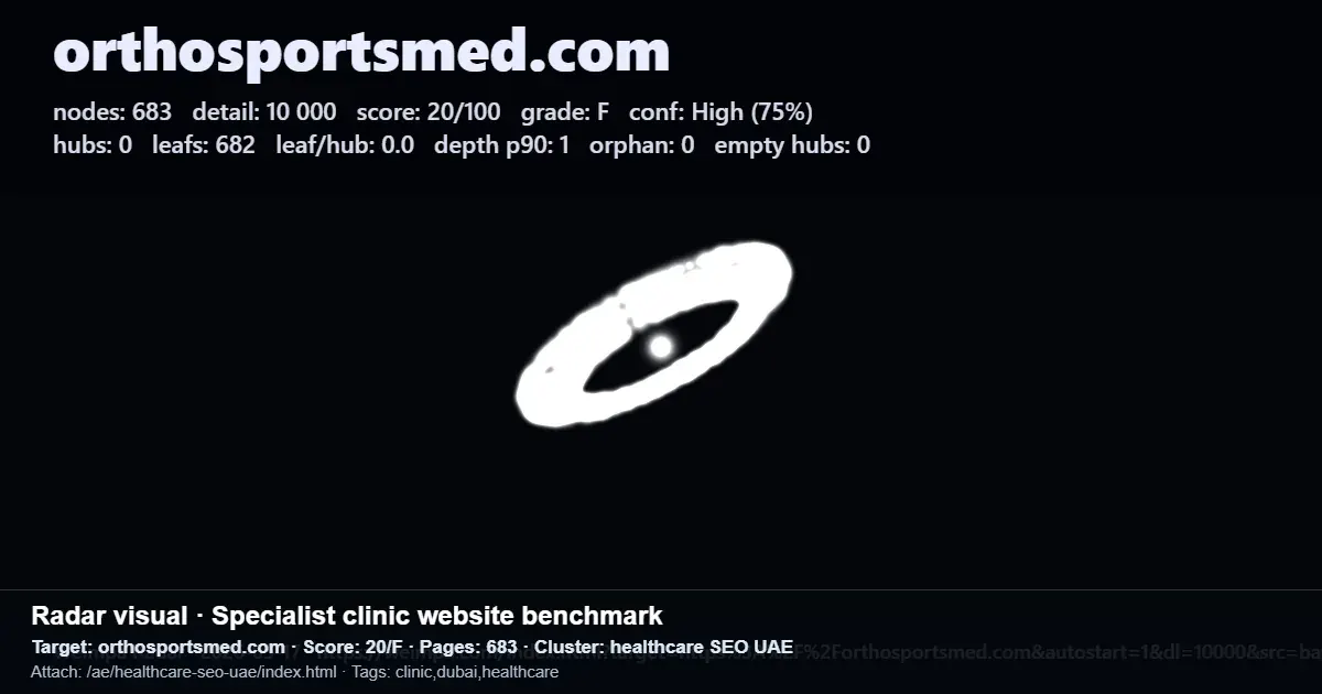 Orthosportsmed.com site benchmark showing 683 pages, score 20/100, grade F, and no hub pages for a specialist clinic website. Orthosportsmed.com site benchmark showing 683 pages, score 20/100, grade F, and no hub pages for a specialist clinic website.