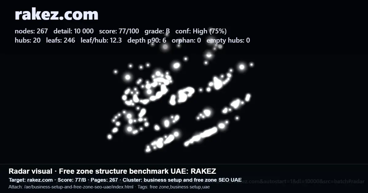 RAKEZ radar screenshot showing 267 pages, 20 hubs, 246 leafs, and a 77/100 score for a UAE site structure benchmark.