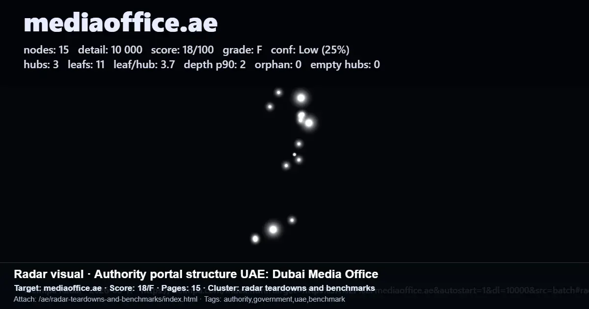 Mediaoffice.ae hub-and-leaf structure report showing 15 pages, 3 hubs, 11 leaf pages, and a low score Mediaoffice.ae hub-and-leaf structure report showing 15 pages, 3 hubs, 11 leaf pages, and a low score