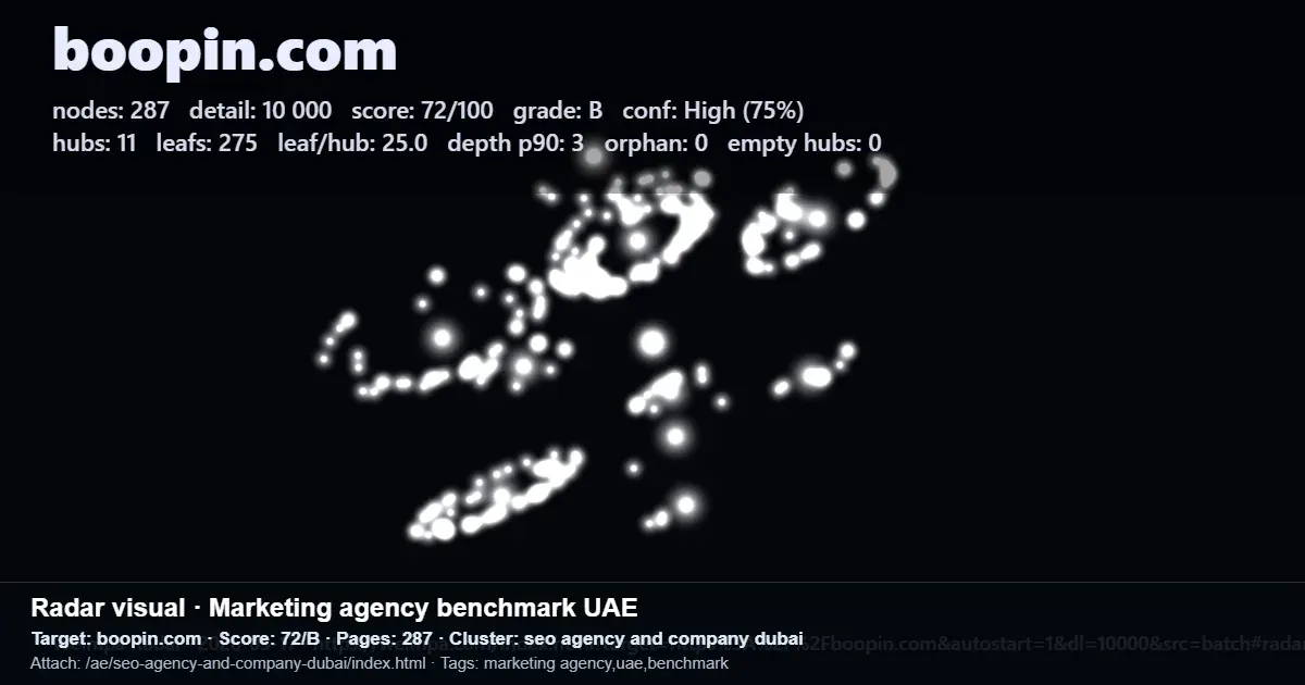 Boopin.com site benchmark showing 287 pages, 11 hubs, 275 leaf pages, depth p90 of 3, and a quality score of 72/B Boopin.com site benchmark showing 287 pages, 11 hubs, 275 leaf pages, depth p90 of 3, and a quality score of 72/B