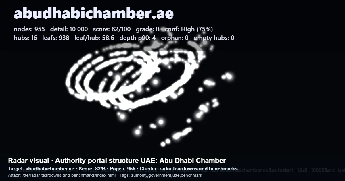 Screenshot of Abu Dhabi Chamber site architecture metrics showing 16 hubs, 938 leaf pages, and an 82/100 score. Screenshot of Abu Dhabi Chamber site architecture metrics showing 16 hubs, 938 leaf pages, and an 82/100 score.