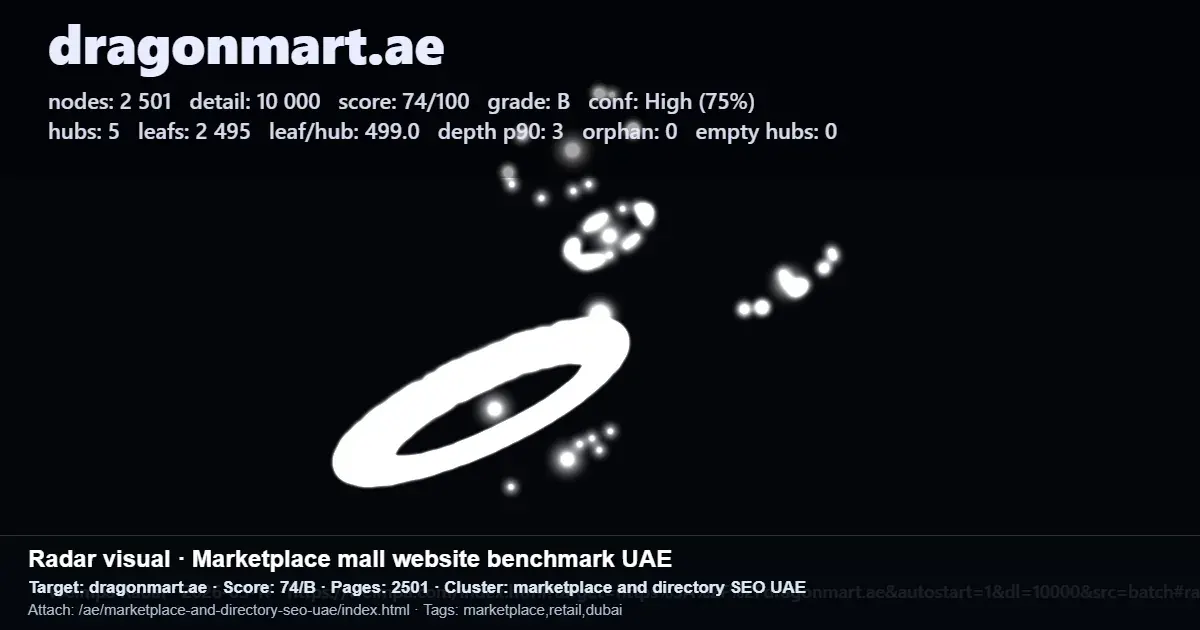 Dragonmart.ae marketplace benchmark showing 2,501 pages, 5 hubs, 2,495 leaf pages, depth p90 of 3, and a score of 74/B Dragonmart.ae marketplace benchmark showing 2,501 pages, 5 hubs, 2,495 leaf pages, depth p90 of 3, and a score of 74/B