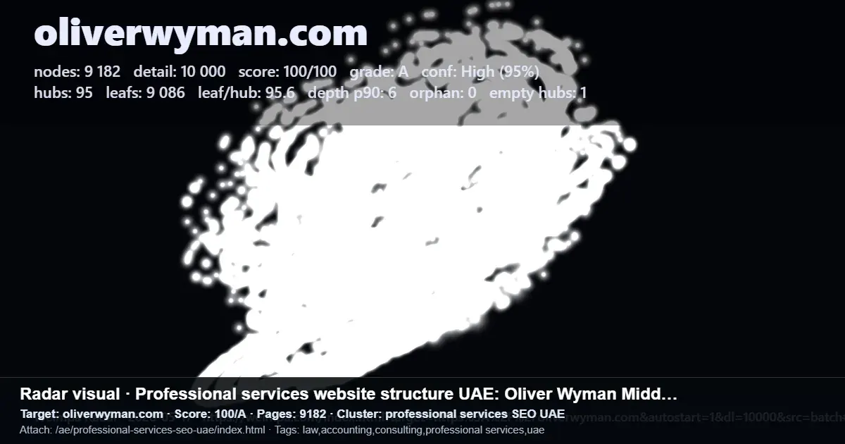 Screenshot of an Oliver Wyman UAE professional services site SEO structure report with nodes, score and cluster details