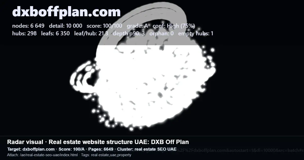 Radar visual of DXB Off Plan real estate SEO structure with UAE page, hub and leaf metrics Radar visual of DXB Off Plan real estate SEO structure with UAE page, hub and leaf metrics