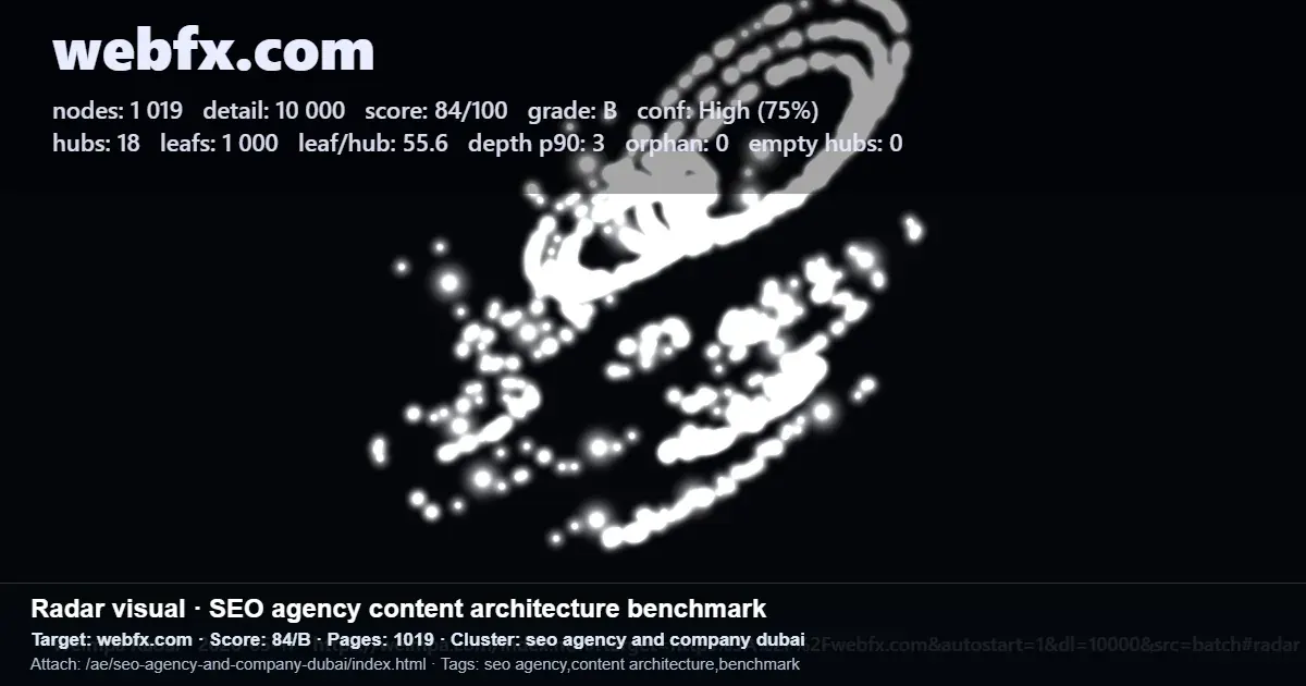 Content architecture benchmark for webfx.com showing 1,019 nodes, 18 hubs, 1,000 leaf pages, and score 84/B Content architecture benchmark for webfx.com showing 1,019 nodes, 18 hubs, 1,000 leaf pages, and score 84/B