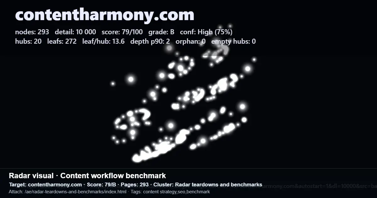 Radar scan screenshot for Contentharmony.com showing 293 pages, 20 hubs, 272 leaf pages, and a 79/100 score. Radar scan screenshot for Contentharmony.com showing 293 pages, 20 hubs, 272 leaf pages, and a 79/100 score.