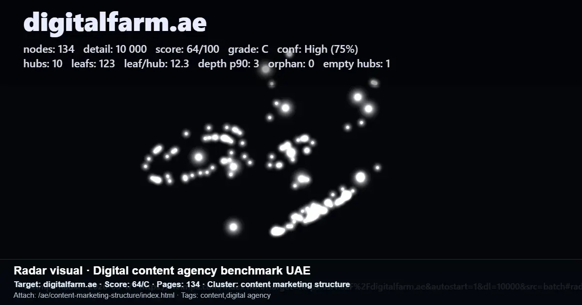 Digitalfarm.ae radar benchmark showing 134 pages, score 64/C, 10 hubs, 123 leaf pages, and depth p90 of 3 Digitalfarm.ae radar benchmark showing 134 pages, score 64/C, 10 hubs, 123 leaf pages, and depth p90 of 3