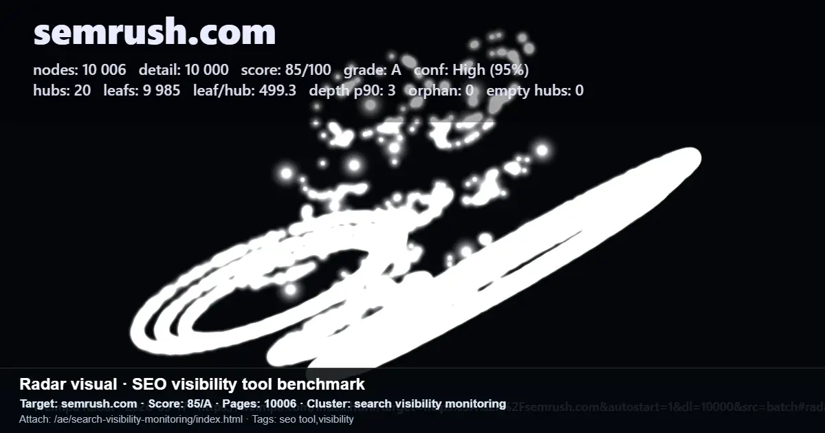 Semrush radar benchmark for semrush.com with score 85/100 and 10,006 pages, used for tracking search presence