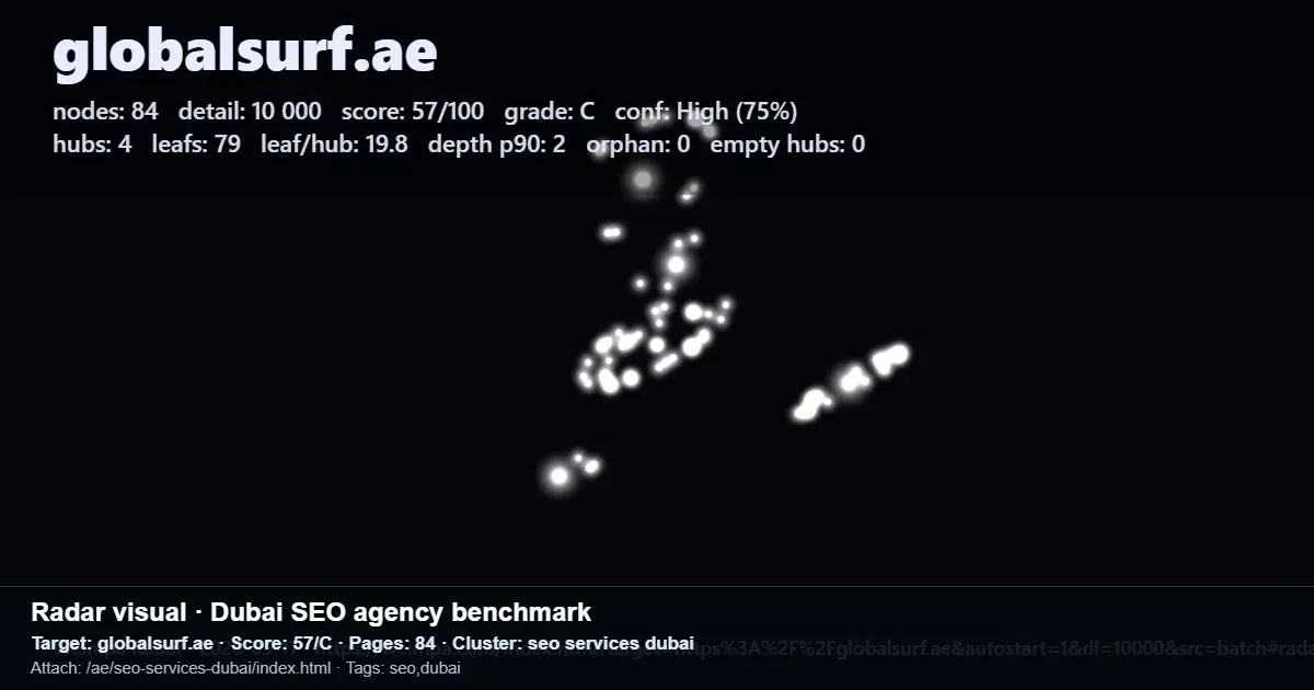 Globalsurf.ae SEO performance radar showing Dubai SEO services cluster score and site metrics Globalsurf.ae SEO performance radar showing Dubai SEO services cluster score and site metrics