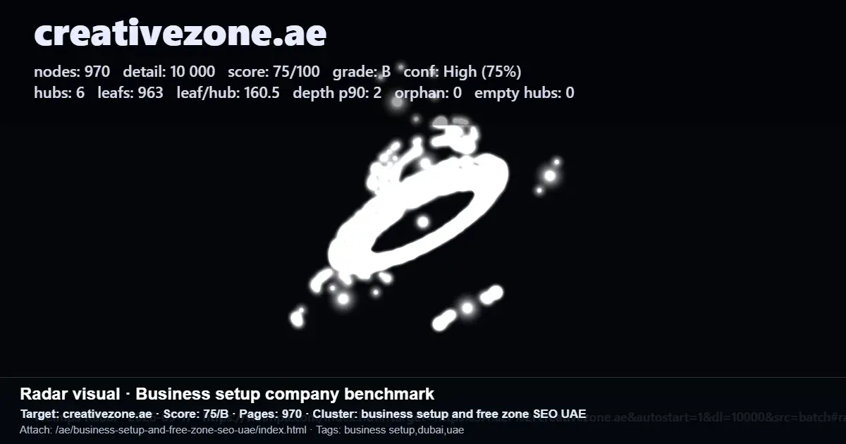 Screenshot of a Creativezone.ae SEO performance radar report for business setup and free zone SEO in the UAE Screenshot of a Creativezone.ae SEO performance radar report for business setup and free zone SEO in the UAE