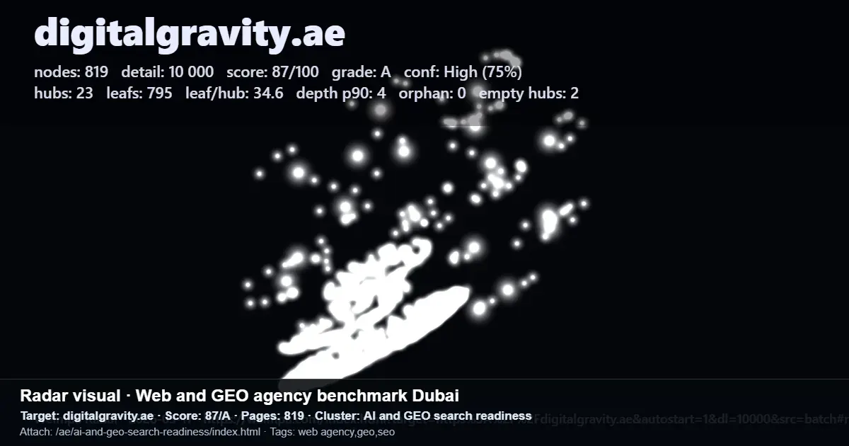 Screenshot of a web and GEO agency SEO benchmark report for digitalgravity.ae showing a score of 87 out of 100