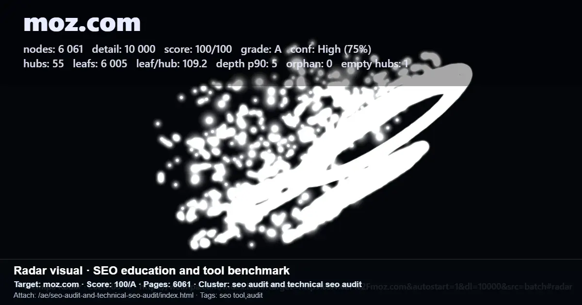 Moz.com radar scan screenshot with 6,061 nodes, score 100/100, grade A, used as an SEO audit benchmark Moz.com radar scan screenshot with 6,061 nodes, score 100/100, grade A, used as an SEO audit benchmark