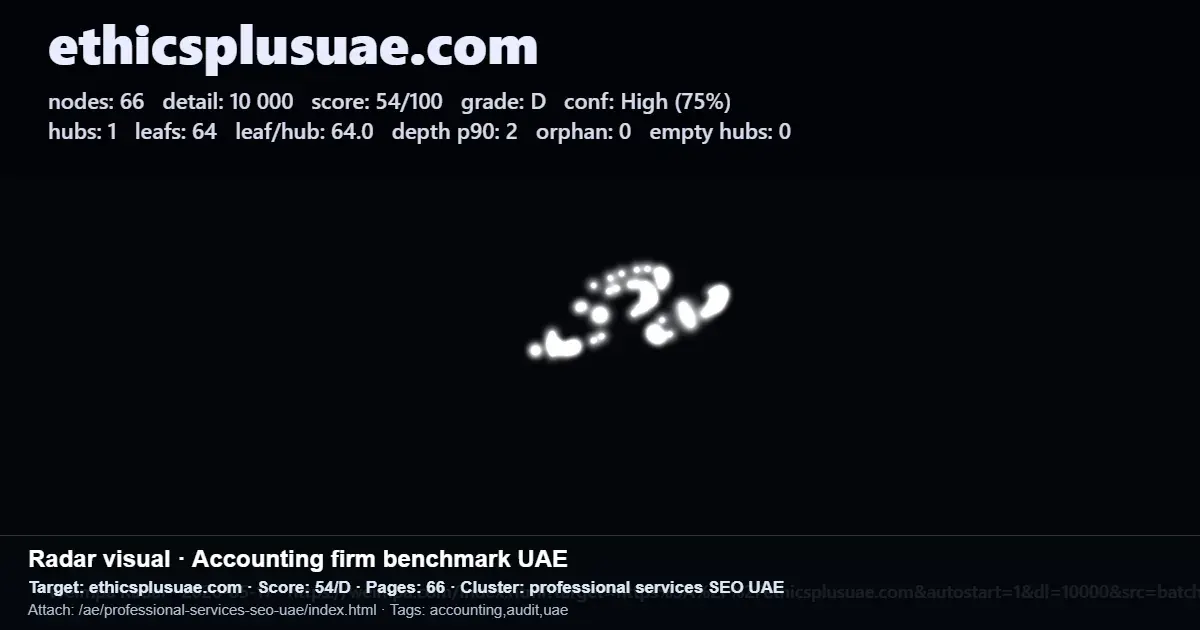 Radar site graph for ethicsplusuae.com showing 66 URLs, score 54/100 and grade D for a UAE accounting firm benchmark Radar site graph for ethicsplusuae.com showing 66 URLs, score 54/100 and grade D for a UAE accounting firm benchmark