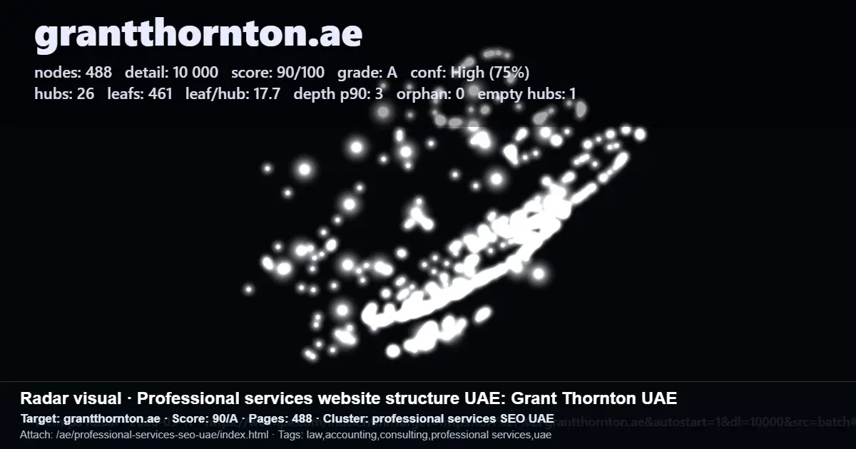 Grant Thornton UAE website structure radar with 488 pages, 26 hubs, 461 leaf pages, and score 90/A Grant Thornton UAE website structure radar with 488 pages, 26 hubs, 461 leaf pages, and score 90/A