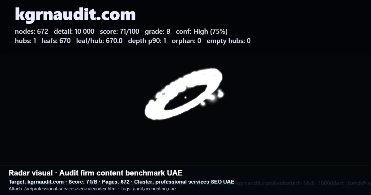 Screenshot of Kgrnaudit.com audit metrics showing 672 pages, score 71/100, and UAE professional services SEO cluster data Screenshot of Kgrnaudit.com audit metrics showing 672 pages, score 71/100, and UAE professional services SEO cluster data
