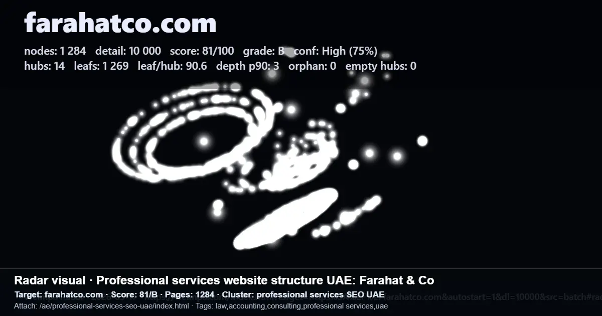 Farahatco.com radar scan showing site structure metrics for a UAE professional services website Farahatco.com radar scan showing site structure metrics for a UAE professional services website
