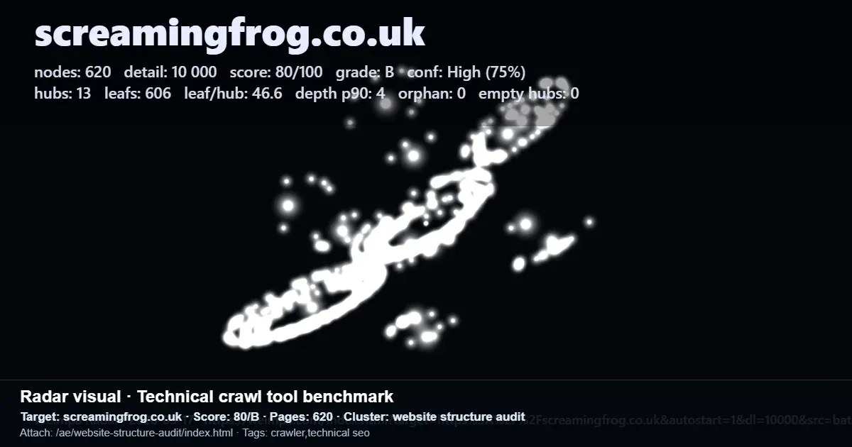Technical crawl benchmark for screamingfrog.co.uk showing score 80/B, 620 pages and website structure audit data Technical crawl benchmark for screamingfrog.co.uk showing score 80/B, 620 pages and website structure audit data