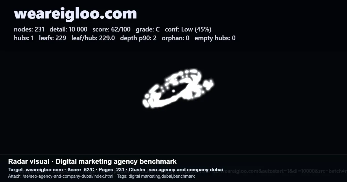 SEO Radar benchmark screenshot showing weareigloo.com SEO score and page cluster data for Dubai digital marketing search SEO Radar benchmark screenshot showing weareigloo.com SEO score and page cluster data for Dubai digital marketing search