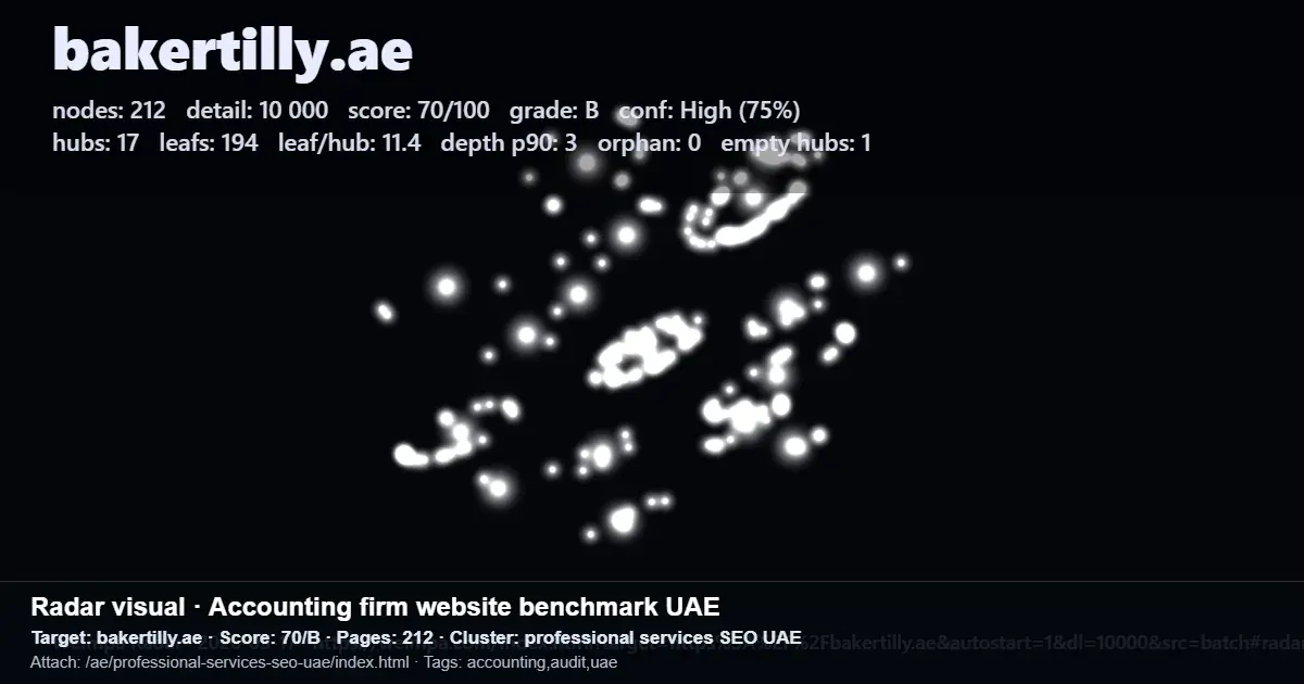 Screenshot of a UAE accounting firm SEO benchmark report for bakertilly.ae with score, pages, and cluster details
