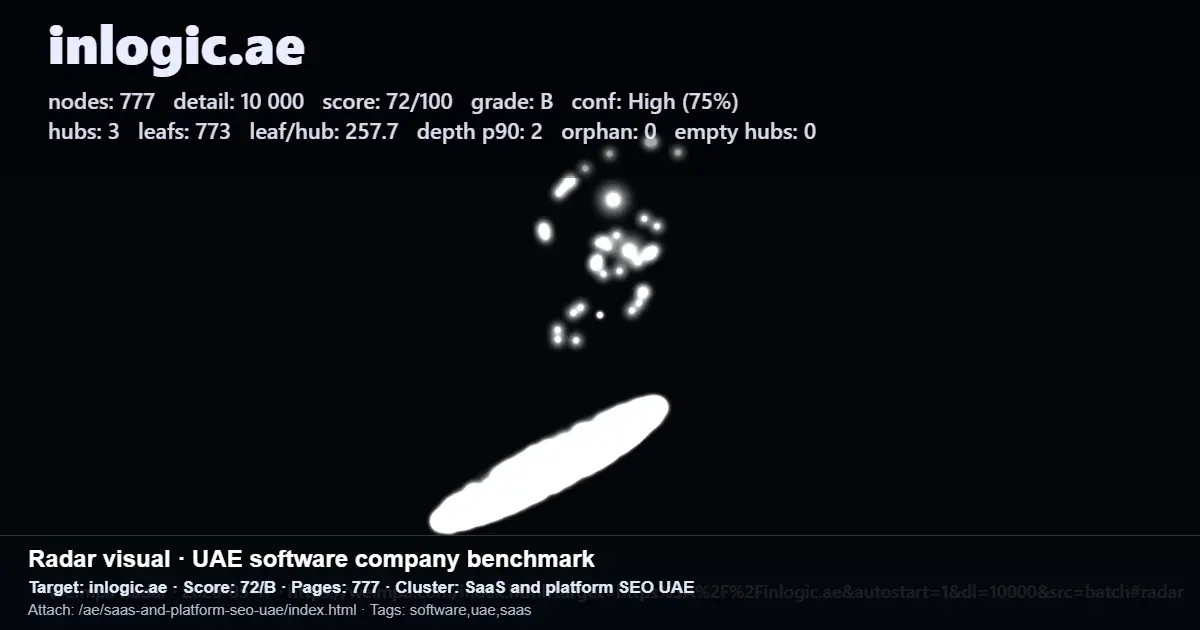 Radar scan report for inlogic.ae showing 777 pages, score 72/100, grade B, 3 hubs, 773 leaf pages, and depth p90 of 2 Radar scan report for inlogic.ae showing 777 pages, score 72/100, grade B, 3 hubs, 773 leaf pages, and depth p90 of 2
