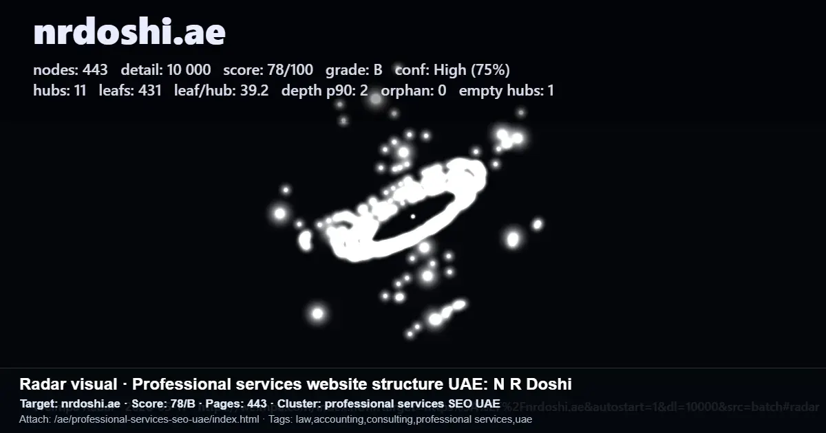 SEO scan dashboard for nrdoshi.ae showing 443 pages, score 78/100, grade B, and site structure metrics SEO scan dashboard for nrdoshi.ae showing 443 pages, score 78/100, grade B, and site structure metrics