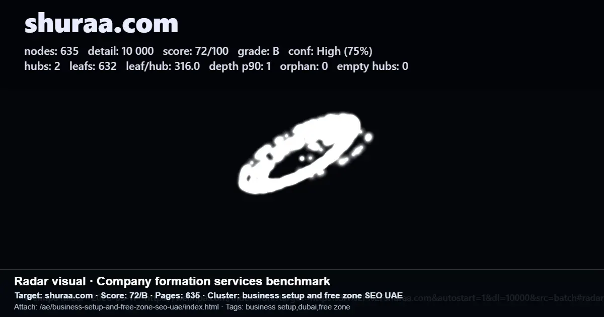 Radar scan report for Shuraa.com showing 635 pages, score 72/100, grade B, and 2 hubs for a UAE website Radar scan report for Shuraa.com showing 635 pages, score 72/100, grade B, and 2 hubs for a UAE website