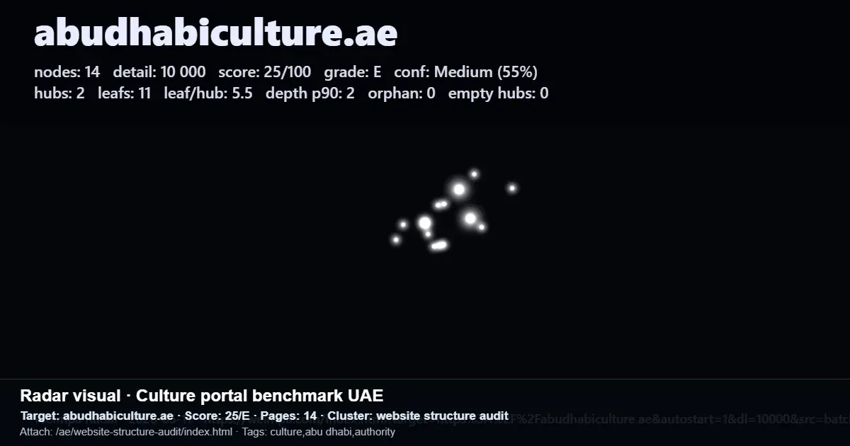 Abu Dhabi Culture website structure audit with score 25/100, 14 pages, and radar benchmark data Abu Dhabi Culture website structure audit with score 25/100, 14 pages, and radar benchmark data