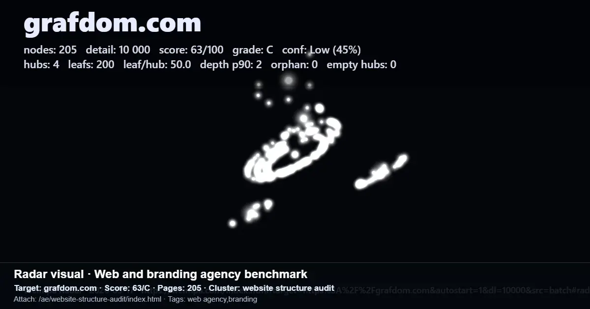 Grafdom.com website structure metrics with 205 pages, 4 hubs, 200 leaf pages, depth p90 of 2, and score 63/100 Grafdom.com website structure metrics with 205 pages, 4 hubs, 200 leaf pages, depth p90 of 2, and score 63/100