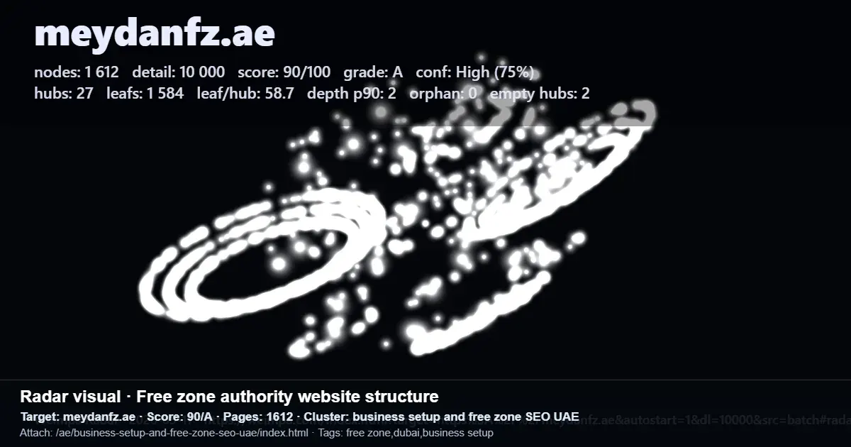 Website structure audit screenshot for meydanfz.ae showing nodes, score, pages and a UAE free zone SEO cluster Website structure audit screenshot for meydanfz.ae showing nodes, score, pages and a UAE free zone SEO cluster